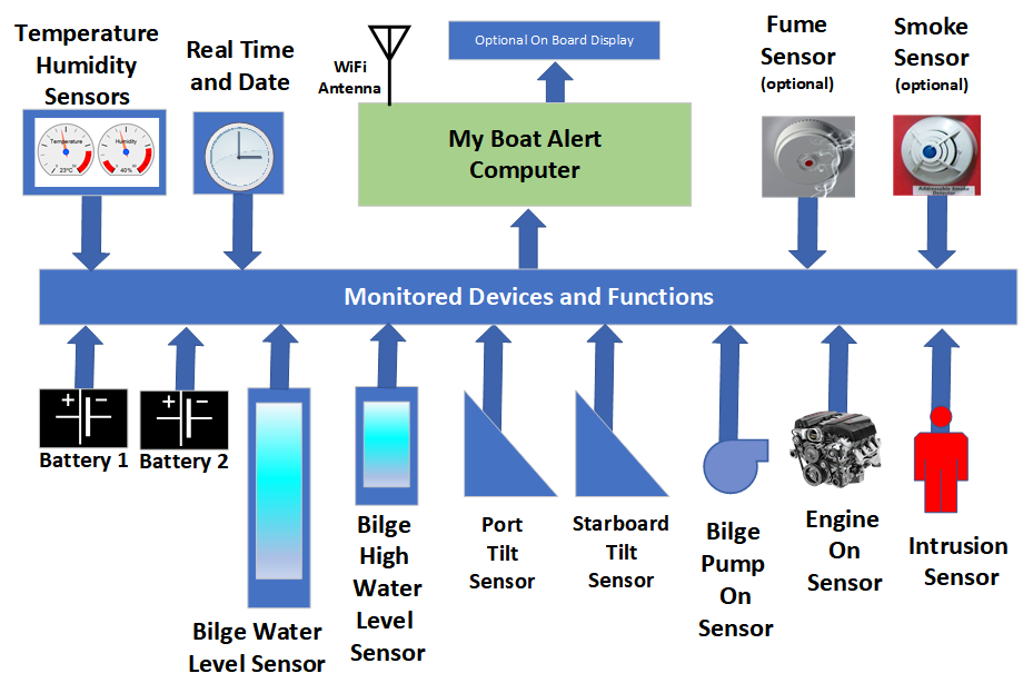 My Boat Alert Overview
